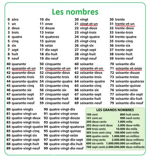 le chiffre|les chiffres en français.